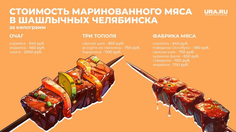 В Челябинске средняя цена свинины для шашлыка составила 800 рублей. Инфографика