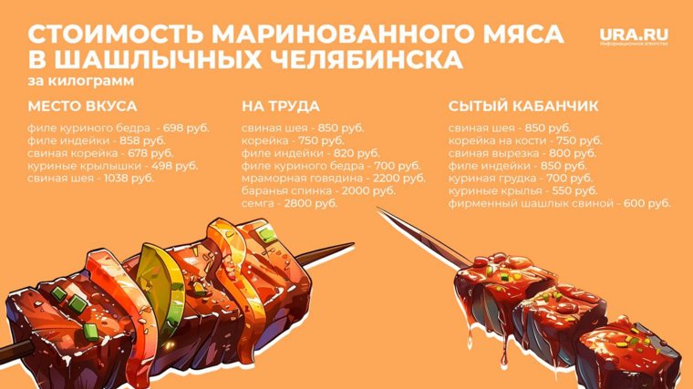 В Челябинске средняя цена свинины для шашлыка составила 800 рублей. Инфографика