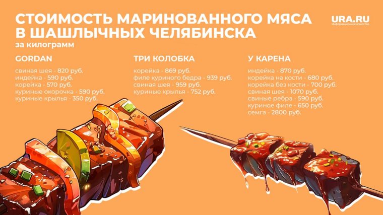 В Челябинске средняя цена свинины для шашлыка составила 800 рублей. Инфографика