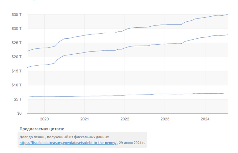 Госдолг США пробил потолок, став самым высоким в истории страны. Скрин